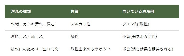 汚れの種類別向いている洗剤表