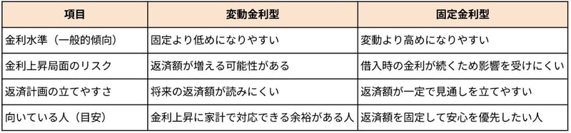 【住宅ローン】変動金利型と固定金利型の特徴表