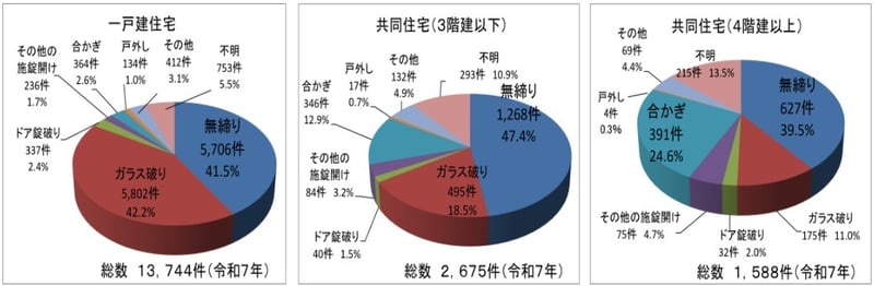 侵入窃盗の侵入手口