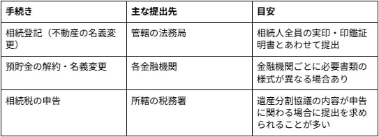 遺産分割協議書の提出先の例