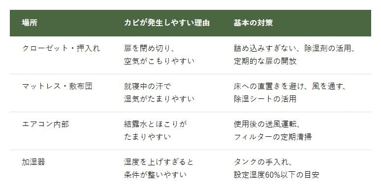 場所別・カビ対策のポイント早見表