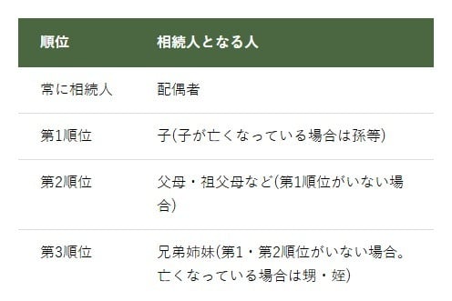 民法で定められている相続人の範囲と順位