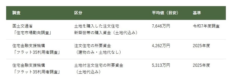 公的統計でみる注文住宅の費用の目安