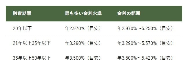 2026年8月の資金受取分（融資率9割以下、新機構団信付きの場合）の金利水準