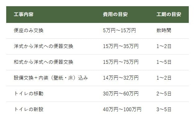 トイレリフォームの費用相場の目安