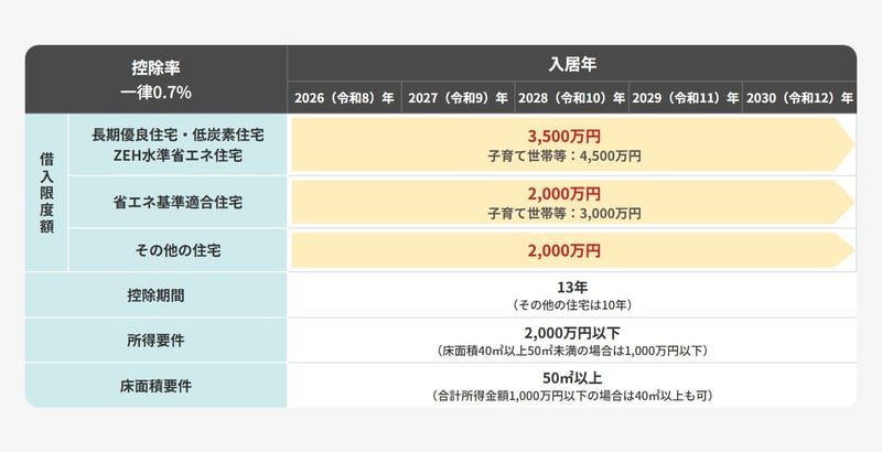 住宅借入金等特別控除（中古物件）