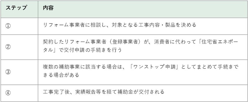 交付申請から補助金交付までの流れ