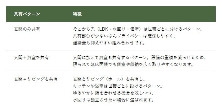 部分共有型の共有パターン