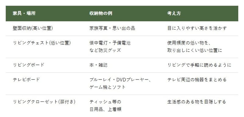 【リビング収納】家具の種類・設置場所ごとの整理表