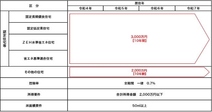 中古住宅を取得した場合の借入限度額、控除期間等の表