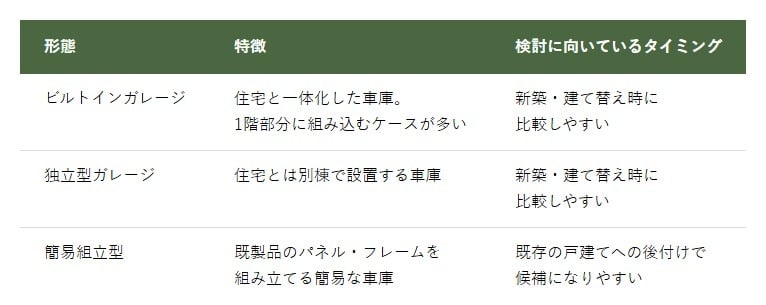 ガレージ(車庫)の主な3形態