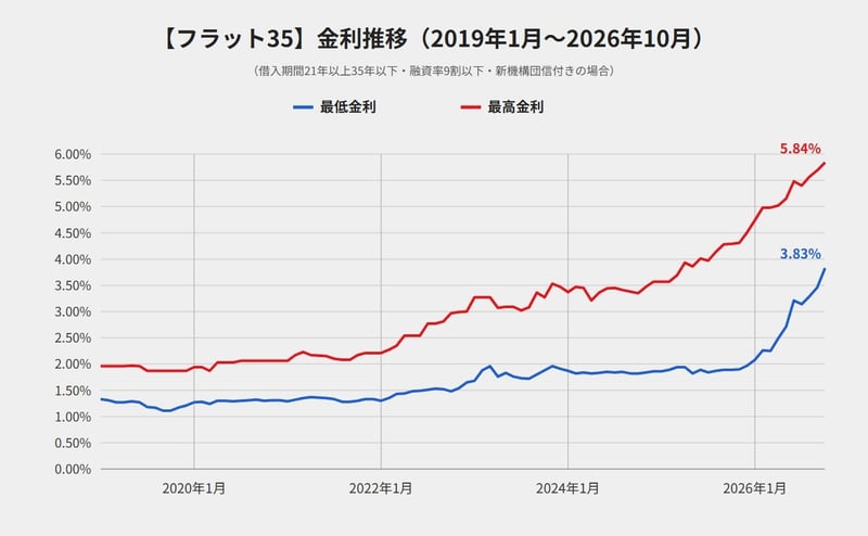 フラット35の金利推移表