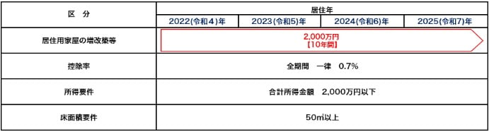 マイホームの増改築等をした場合の借入限度額、控除期間等の表