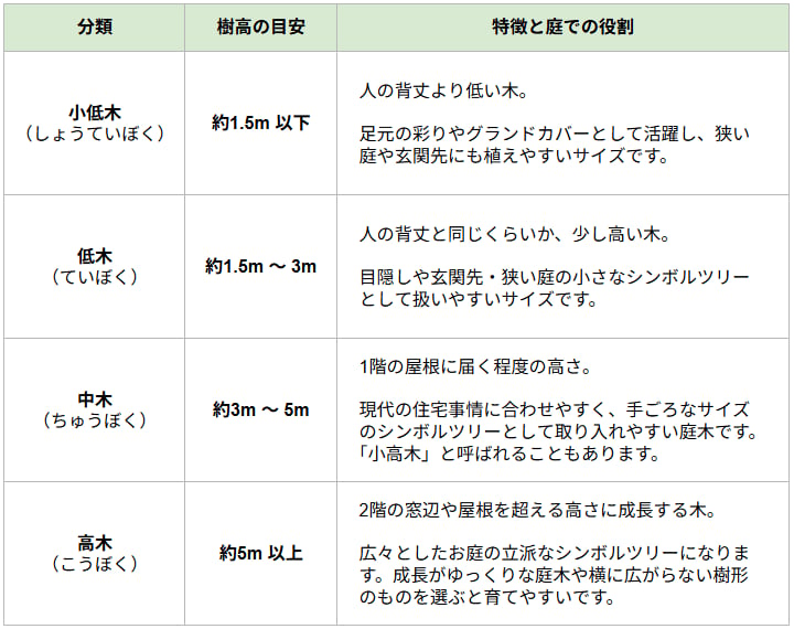 庭木の高さによる分類表