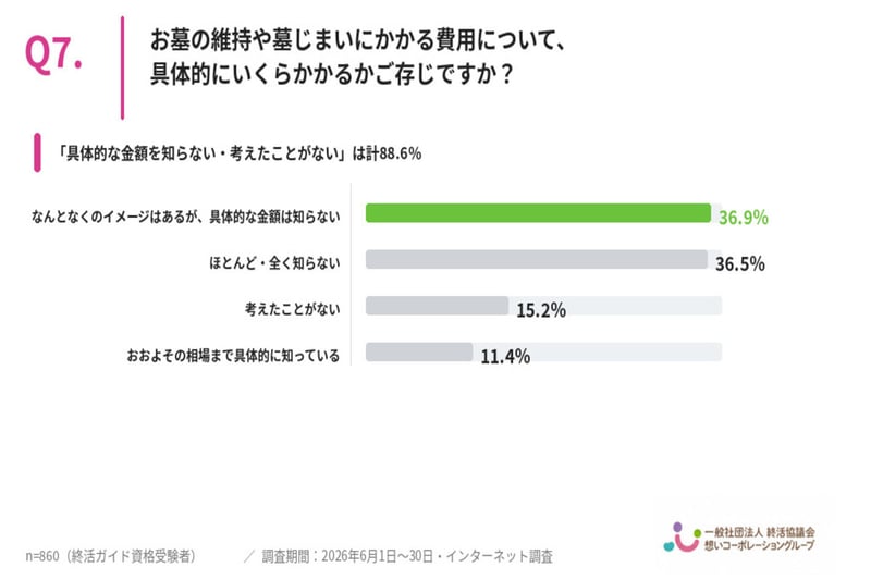お墓の維持や墓じまいにかかる費用、具体的な金額を知っている？