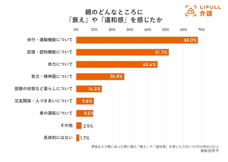 親のどんなところに「衰え」や「違和感」を感じたか