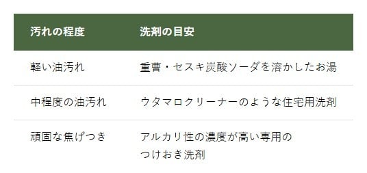 洗剤選びのポイント