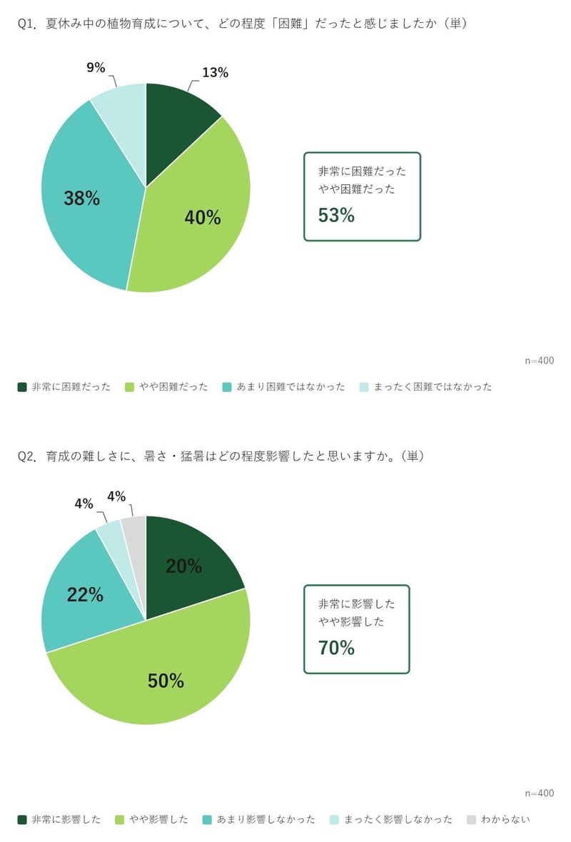 夏休みの植物育成についての調査結果