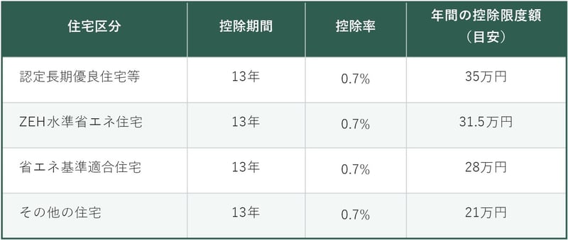 2022～2023年に居住を開始した新築住宅の場合、住宅区分ごとの年間の控除限度額