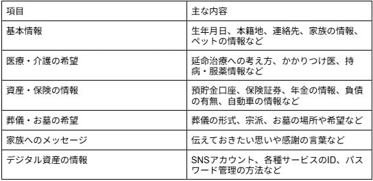 一般的にエンディングノートに書かれる事項