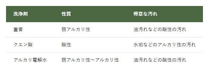 重曹、クエン酸、アルカリ電解水の一般的な性質