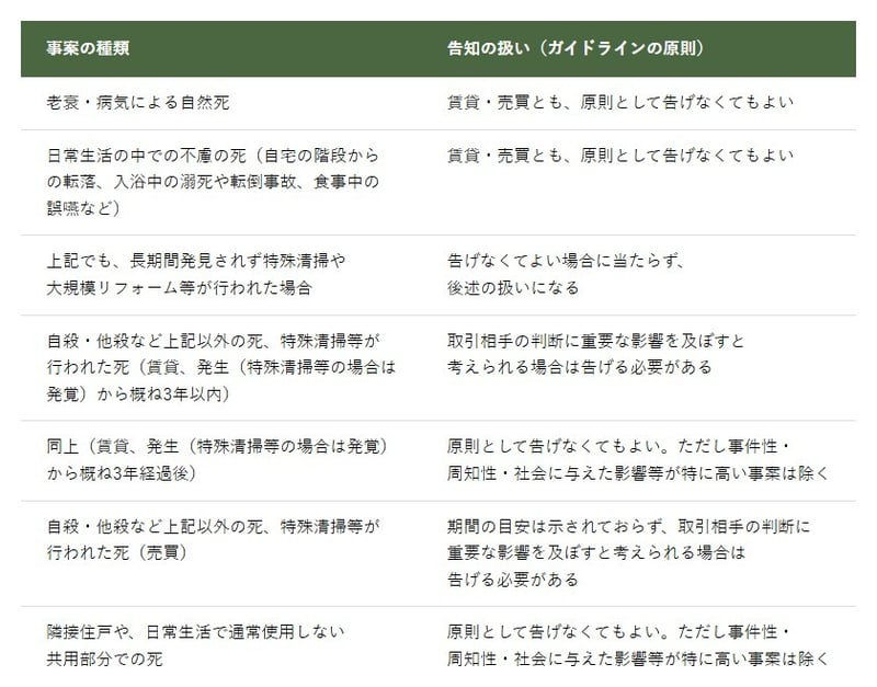 告知の対象になる場合とならない場合