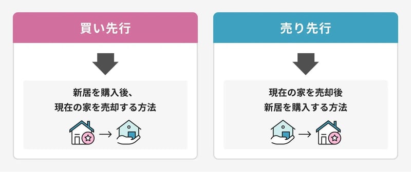買い先行と売り先行