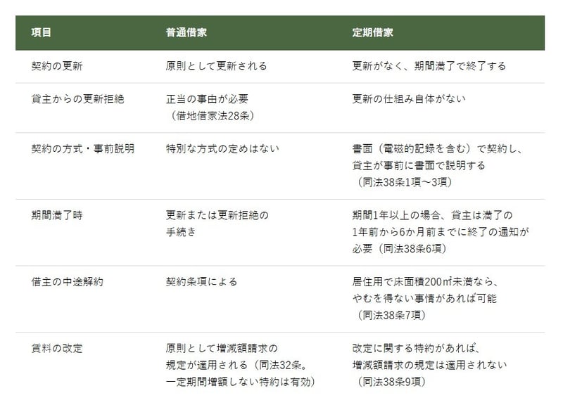 普通借家と定期借家の比較表