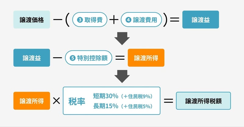 譲渡所得