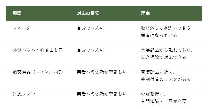 【エアコン掃除】自分でできる範囲と業者に任せるべき範囲を整理
