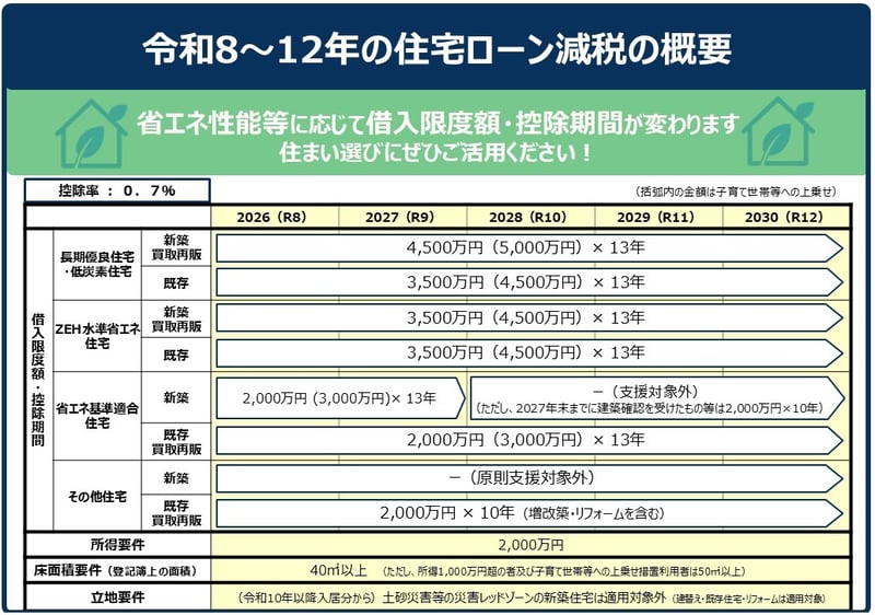 2026～2030年の住宅ローン減税の概要