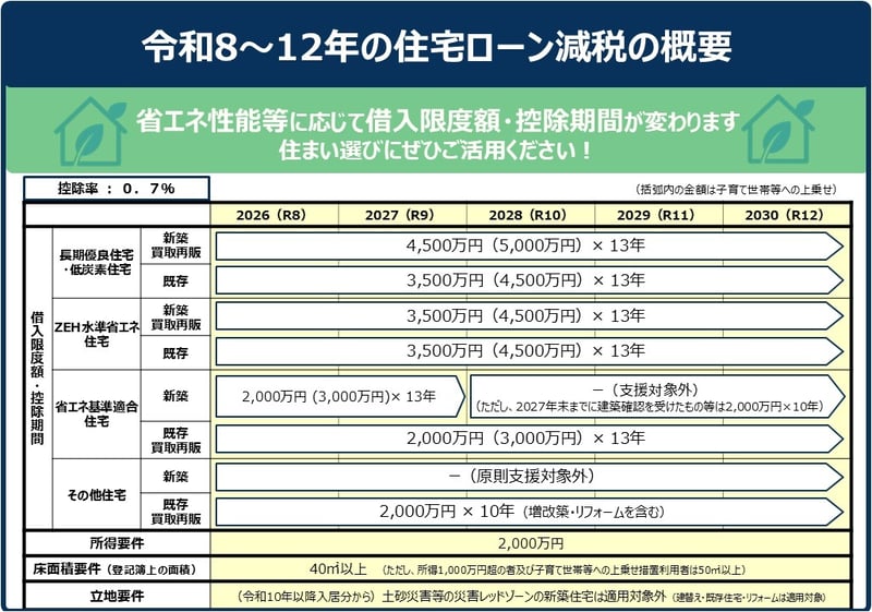 2026～2030年の住宅ローン減税の概要