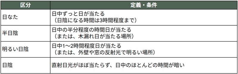 区分別の日照時間の目安