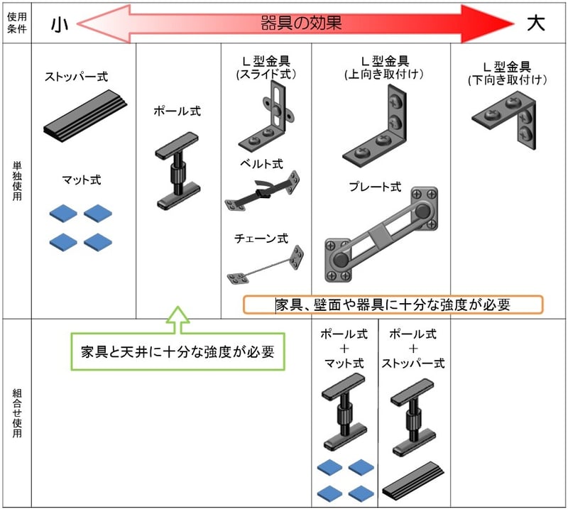 地震動に対する対策器具の効果（転倒防止器具は、震度6強の揺れを再現した実験でその効果を測定）