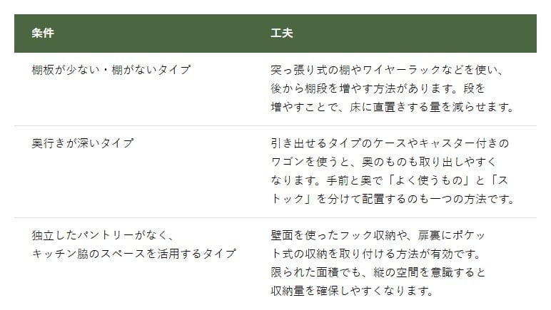 【パントリー収納】条件に応じた工夫