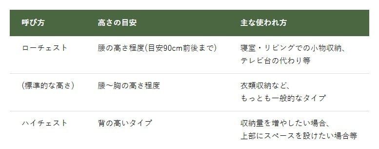チェストの高さによる呼び方の違い