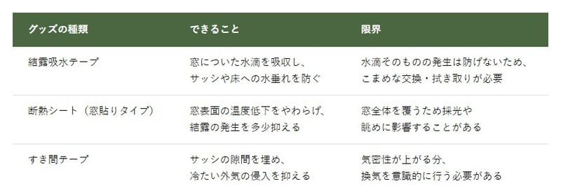 100円ショップでも手に入る可能性がある代表的な結露対策グッズ