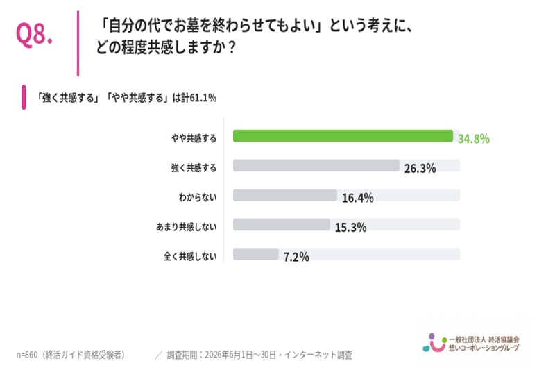 「自分の代でお墓を終わらせてもよい」という考えに、どの程度共感しますか？