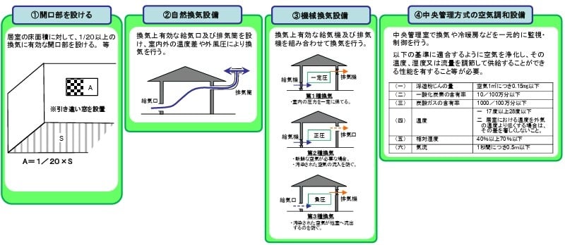 建築基準法における「換気」に関する規定（法第28条）