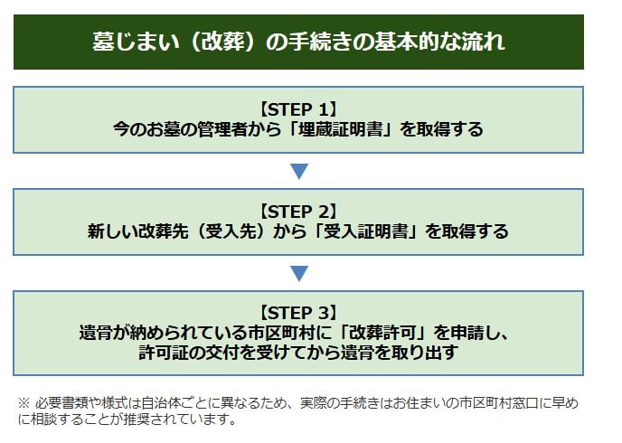 一般的な「改葬手続き」の流れ