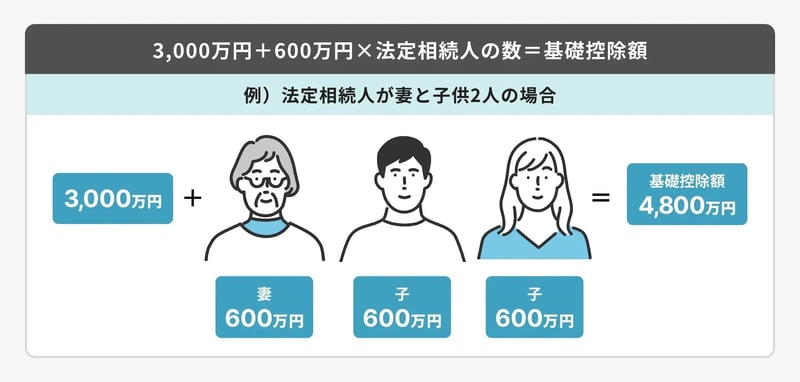 相続税の基礎控除額
