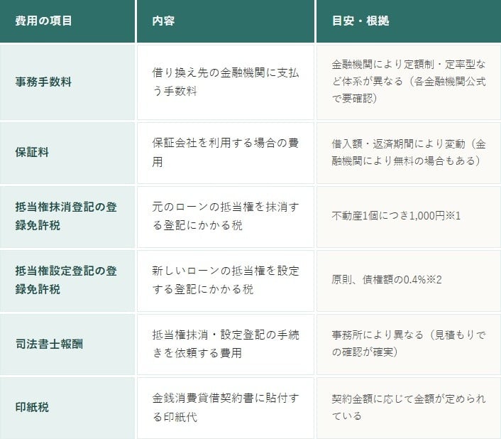 借り換えにかかる諸費用の内訳と目安の表