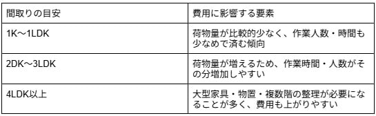 【家の間取り別】遺産整理の費用に影響する要素