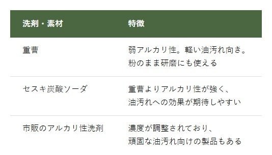 換気扇の油汚れのおすすめ洗剤・素材