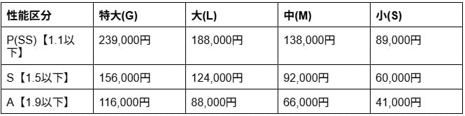 戸建住宅の場合の補助額の表（カバー工法／円）