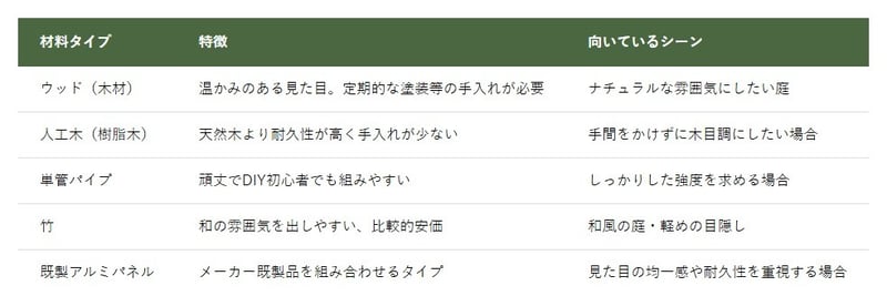 フェンスDIYの材料表
