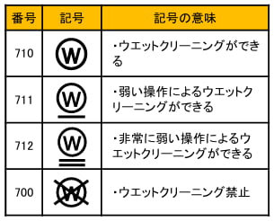 ウェットクリーニング