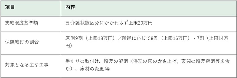 介護保険の住宅改修費 支給限度額