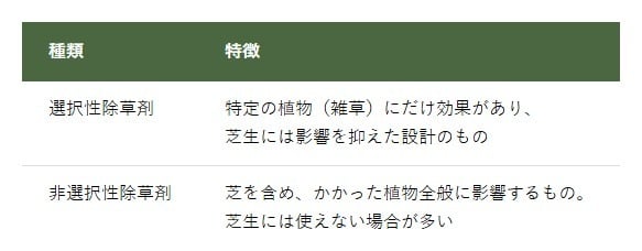 除草剤の種類