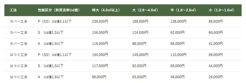 カバー工法、はつり工法別の補助額